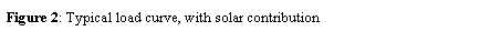 Text Box: Figure 2: Typical load curve, with solar contribution